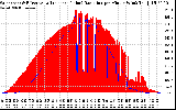 Solar PV/Inverter Performance Solar Radiation & Effective Solar Radiation per Minute