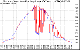 Solar PV/Inverter Performance Photovoltaic Panel Current Output