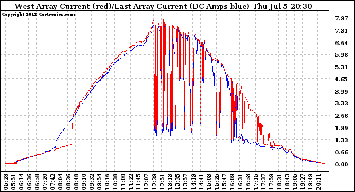 Solar PV/Inverter Performance Photovoltaic Panel Current Output