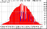 Solar PV/Inverter Performance West Array Power Output & Solar Radiation