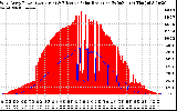 Solar PV/Inverter Performance West Array Power Output & Effective Solar Radiation