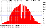 Solar PV/Inverter Performance West Array Actual & Average Power Output