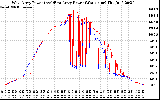 Solar PV/Inverter Performance Photovoltaic Panel Power Output