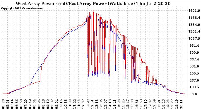 Solar PV/Inverter Performance Photovoltaic Panel Power Output