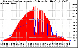 Solar PV/Inverter Performance East Array Power Output & Solar Radiation