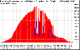 Solar PV/Inverter Performance East Array Power Output & Effective Solar Radiation