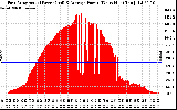 Solar PV/Inverter Performance East Array Actual & Average Power Output