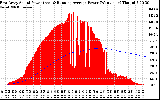 Solar PV/Inverter Performance East Array Actual & Running Average Power Output