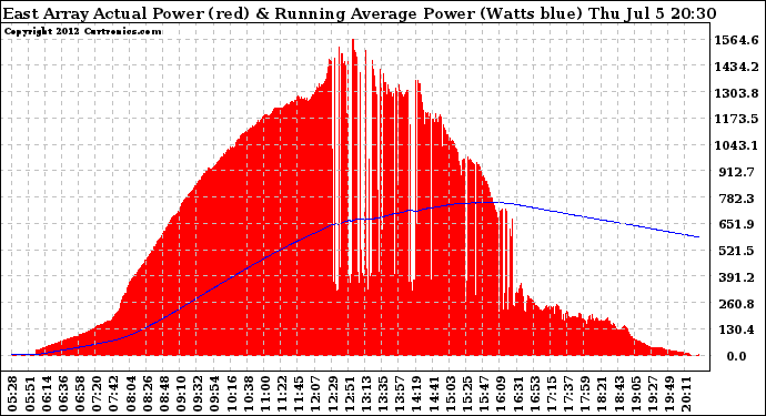 Solar PV/Inverter Performance East Array Actual & Running Average Power Output