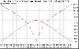 Solar PV/Inverter Performance Sun Altitude Angle & Azimuth Angle