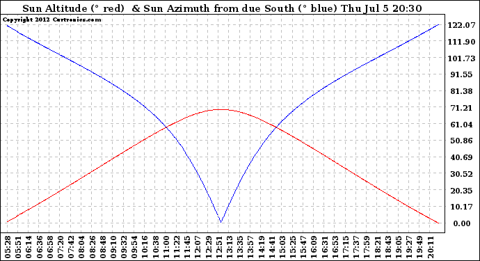Solar PV/Inverter Performance Sun Altitude Angle & Azimuth Angle