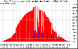 Solar PV/Inverter Performance Total PV Panel Power Output & Solar Radiation