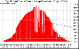 Solar PV/Inverter Performance Total PV Panel & Running Average Power Output