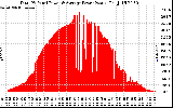 Solar PV/Inverter Performance Total PV Panel Power Output