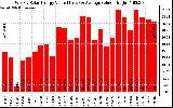 Solar PV/Inverter Performance Weekly Solar Energy Production Value