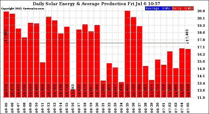 Solar PV/Inverter Performance Daily Solar Energy Production