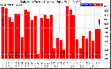 Solar PV/Inverter Performance Daily Solar Energy Production Value