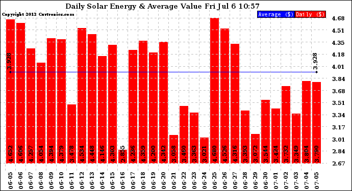 Solar PV/Inverter Performance Daily Solar Energy Production Value