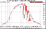 Solar PV/Inverter Performance Daily Energy Production Per Minute