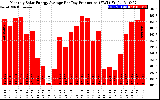 Solar PV/Inverter Performance Monthly Solar Energy Production Average Per Day (KWh)