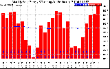 Solar PV/Inverter Performance Monthly Solar Energy Production Running Average