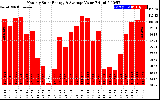 Solar PV/Inverter Performance Monthly Solar Energy Production Value