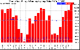 Solar PV/Inverter Performance Monthly Solar Energy Production Value Running Average