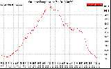 Solar PV/Inverter Performance Outdoor Temperature