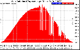 Solar PV/Inverter Performance Solar Radiation & Day Average per Minute