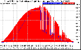 Solar PV/Inverter Performance Solar Radiation & Effective Solar Radiation per Minute