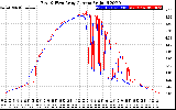 Solar PV/Inverter Performance Photovoltaic Panel Current Output