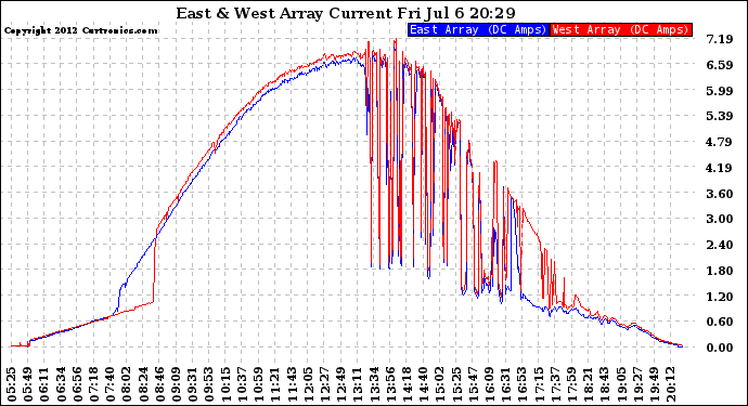 Solar PV/Inverter Performance Photovoltaic Panel Current Output
