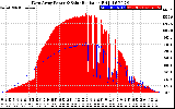 Solar PV/Inverter Performance West Array Power Output & Solar Radiation