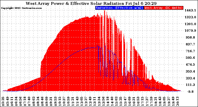 Solar PV/Inverter Performance West Array Power Output & Effective Solar Radiation