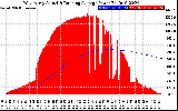 Solar PV/Inverter Performance West Array Actual & Running Average Power Output