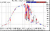 Solar PV/Inverter Performance Photovoltaic Panel Power Output