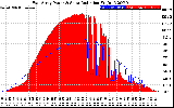 Solar PV/Inverter Performance East Array Power Output & Solar Radiation