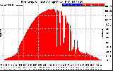 Solar PV/Inverter Performance East Array Actual & Average Power Output