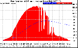 Solar PV/Inverter Performance East Array Actual & Running Average Power Output