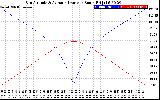 Solar PV/Inverter Performance Sun Altitude Angle & Azimuth Angle