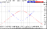 Solar PV/Inverter Performance Sun Altitude Angle & Sun Incidence Angle on PV Panels