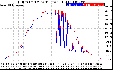 Solar PV/Inverter Performance PV Panel Power Output & Inverter Power Output