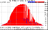 Solar PV/Inverter Performance Total PV Panel Power Output & Solar Radiation