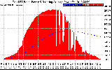 Solar PV/Inverter Performance Total PV Panel & Running Average Power Output