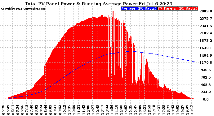 Solar PV/Inverter Performance Total PV Panel & Running Average Power Output