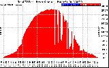 Solar PV/Inverter Performance Total PV Panel Power Output