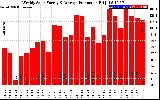 Solar PV/Inverter Performance Weekly Solar Energy Production