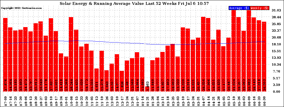 Solar PV/Inverter Performance Weekly Solar Energy Production Value Running Average Last 52 Weeks