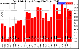 Solar PV/Inverter Performance Weekly Solar Energy Production Value