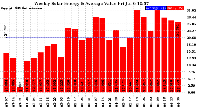 Solar PV/Inverter Performance Weekly Solar Energy Production Value